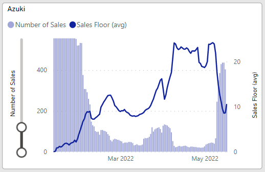 Azuki finally bounced along with the broader market...