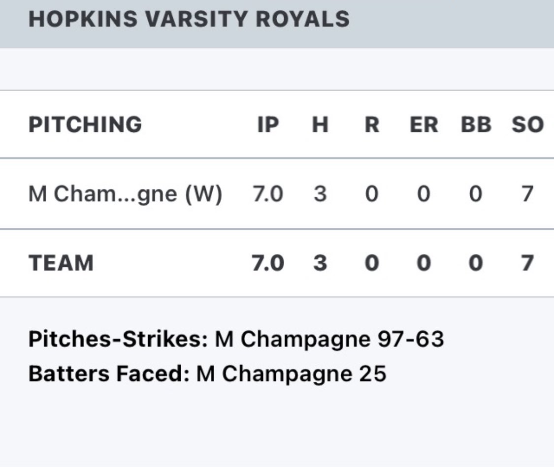 Mchampagne05's tweet photo. Complete game shutout! Big thanks to @HopkinsBaseball and @Walsh_KevinJ https://t.co/zMbGm51tk7