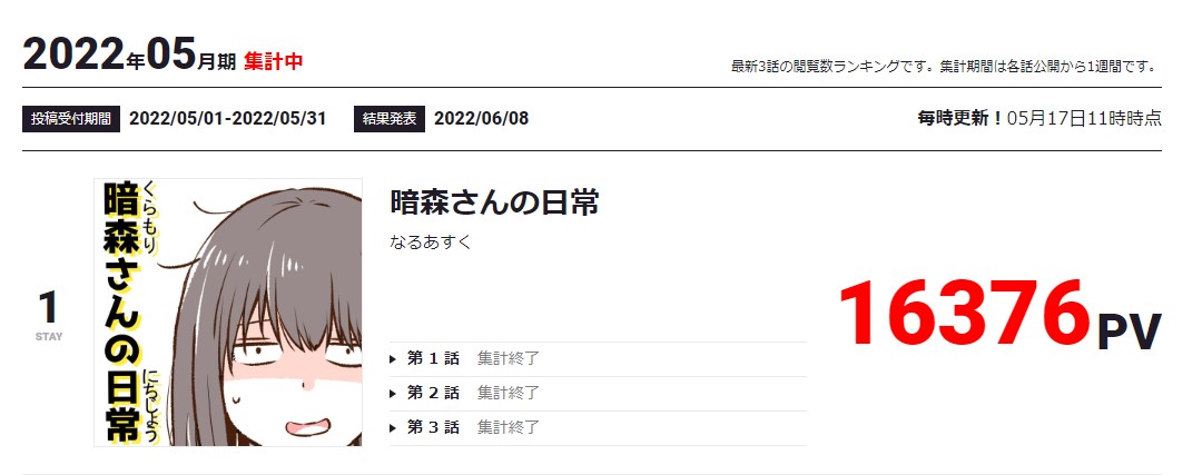 【御礼】ジャンプ+連載争奪ランキング の集計先ほど終了しました!応援本当にありがとうございました!!😂おかげさまでここまでは1位をキープさせて頂き今月中1位であれば連載権獲得の可能性があるようです。🙇‍♂️
↓
2022年05月期 - ジャンプルーキー!https://t.co/sBpD6uWITd 