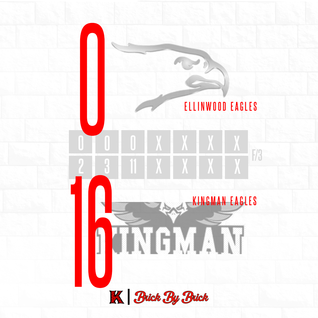 KingmanSoftball's tweet photo. Survive and advance! We will play for a Regional Title tomorrow after a 16-0 win over Ellinwood and a 6-1 win over a solid Ellsworth squad! #BrickByBrick #TheLastStack https://t.co/zBZ2gYXbnd