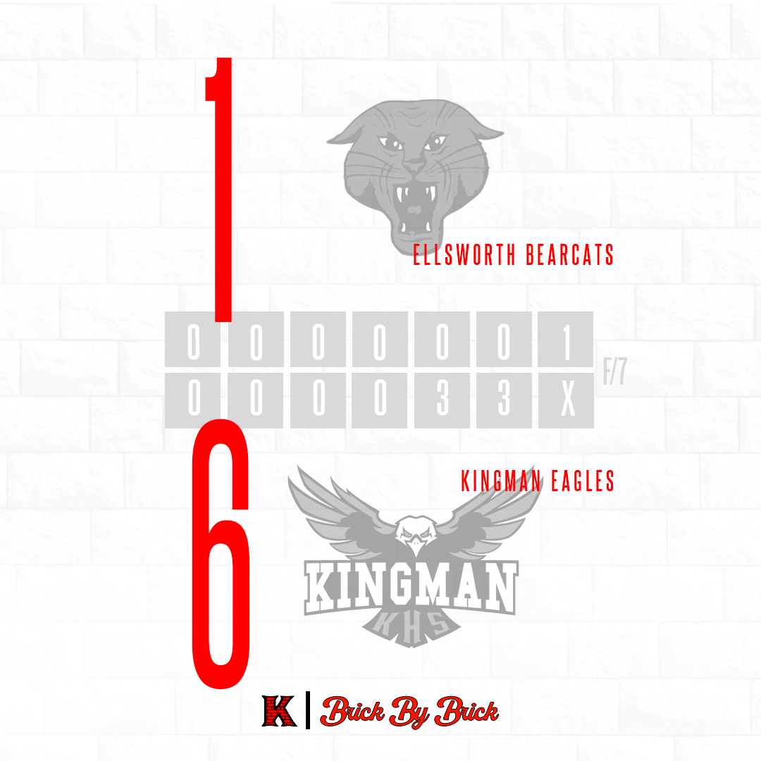 KingmanSoftball's tweet photo. Survive and advance! We will play for a Regional Title tomorrow after a 16-0 win over Ellinwood and a 6-1 win over a solid Ellsworth squad! #BrickByBrick #TheLastStack https://t.co/zBZ2gYXbnd