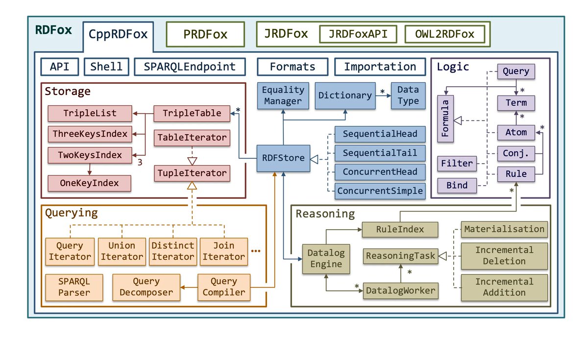 gp_pulipaka's tweet photo. RDFox: A Highly-Scalable RDF Store. #BigData #Analytics #DataScience #AI #MachineLearning #SparKQL #IoT #IIoT #Python #RStats #TensorFlow #JavaScript #ReactJS #CloudComputing #Serverless #DataScientist #Linux #Statistics #Programming #Coding #100DaysofCode
https://t.co/FrvRvnu9VT https://t.co/KUFFJDyzEZ