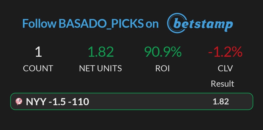 BASADOPICKS's tweet photo. 16/05 

Another one!!!
One play one winner 🔥

Yankees -1.5 (-110) 2u ✅
+1.82u ✅

Let's continue like this.

#GamblingTwitter #MLB #FreePick https://t.co/Q46uTjvP3V