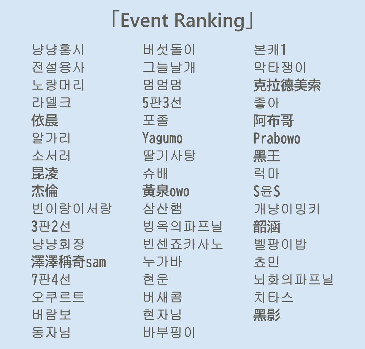 Yuusya_InfoSta's tweet photo. 「第２回SP（スキルポイント）消耗イベント」
上位５０名様へ「ユニークアクセサリーボックス」＆「オールスキンボックス」、「超越キューブの欠片」を支給いたしました！ https://t.co/3BTSEj5UkG