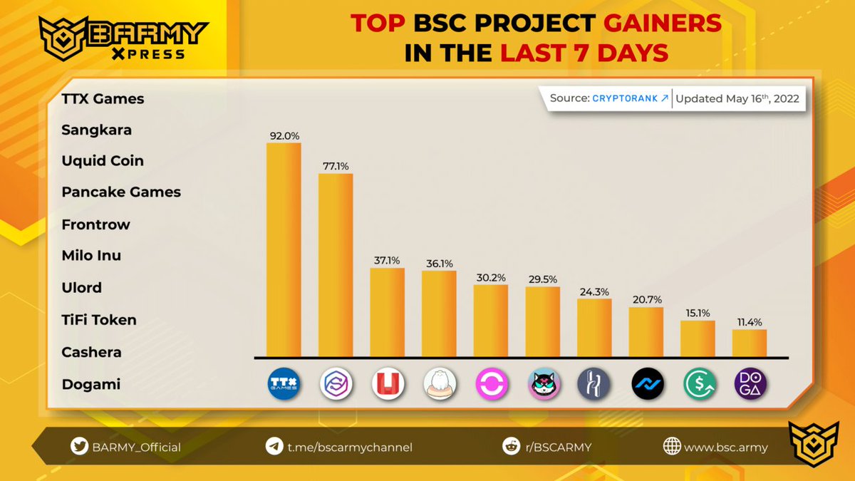 BARMYGROUP's tweet photo. TOP BSC PROJECT GAINERS IN THE LAST 7 DAYS

1. @TTXgames
2. @Misatokenid
3. @uquidcard
4. @NFTpancakegames
5. @FRR_Finance
6. @MiloInu
7. @UlordChain
8. @TiFiToken
9. @CasheraOfficial
10. @Dogami https://t.co/AsPHUngE6x