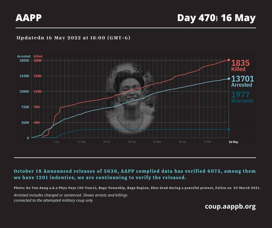 aapp_burma's tweet photo. DAILY UPDATE 16/05/22

1,835 killed (+0)
13,701 total arrests (+19)
1,977 evading warrant (+0)

brief https://t.co/MgrQTyShg7
detained https://t.co/RFlqWqMJbF
sentenced https://t.co/ROivasnivL
killed https://t.co/j40ldaBuQU https://t.co/qfH4vHrbMy