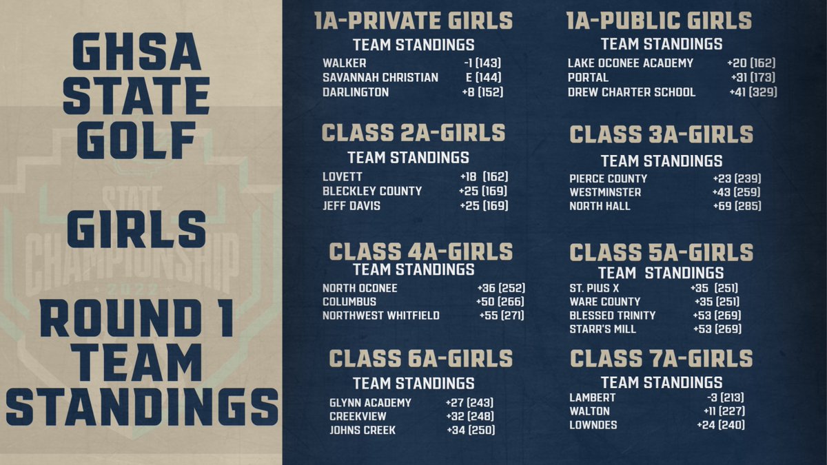 State Golf Championships
Girls Team Standings (Round 1)
Round 2 Concludes Tomorrow
Final Team/Individual Scores available at
ghsagolf.weebly.com