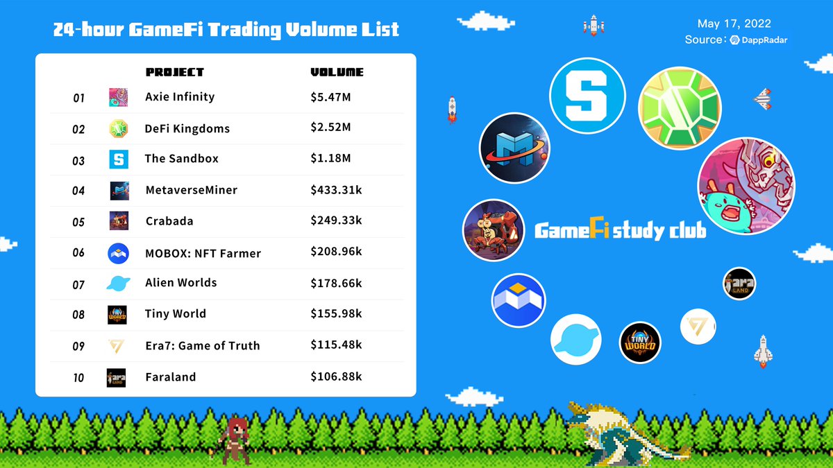 spacen1ght's tweet photo. The 24-hour #GameFi Trading Volume list is here.
1⃣ @AxieInfinity 
2⃣ @DefiKingdoms 
3⃣ @TheSandboxGame 
4⃣ @MetaverseMiner 
5⃣ @PlayCrabada 
6⃣ @MOBOX_Official 
7⃣ @AlienWorlds 
8⃣ @tinyworldgamefi 
9⃣ @Era7_official 
🔟 @faraland_io https://t.co/qWcSdRCi5s