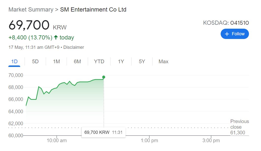 mystarmyangel's tweet photo. SM Entertaiment stock price
Look at 17 May (today) after announcement of SNSD comeback 😂😂😂 https://t.co/aus7MWIUMo