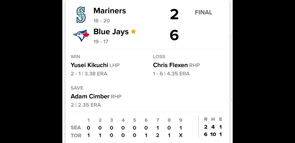 alex6ixsports's tweet photo. #TorontoSports final; 5/16/2022:
⚾️#BlueJays (19-17) def. SEA (16-20): #6ix-2
Next: 5/17 v. SEA
WP: #YuseiKikuchi (2-1)
LP: #ChrisFlexen (1-6)
Sv: #AdamCimber (2)
#Kikuchi #Flexen #Cimber #NextLevel #SEAvTOR #Alex6ixSports #SeaUsRise https://t.co/zFSODsALmV