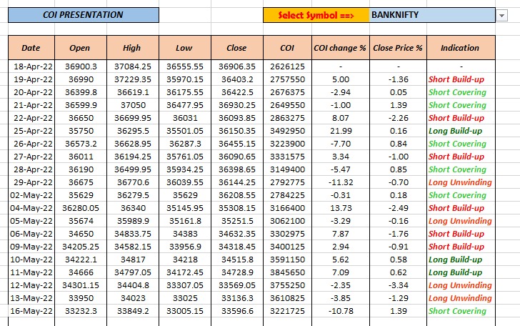 DataTrader369's tweet photo. Bank Nifty COI Data
#datatrader #coi #oi #datapetrade #tarding #stockmarket #banknifty https://t.co/CXtvlWN7dC
