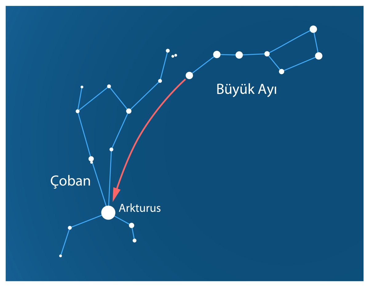 sarkac_org's tweet photo. Gökyüzünde "Çoban"ı bulalım✨
Çoban, ilkbahar gökyüzünde en çok dikkati çeken takımyıldızlardan biridir, dondurma külahına benzetilir. En parlak yıldızı olan Arkturus bu külahın sivri ucundaki yıldızdır.@alpakoglu 
#BuAyGökyüzü #ÇobanTakımyıldızı #Arkturus
https://t.co/u2HwNIqHcA https://t.co/TLtxeDYvnM