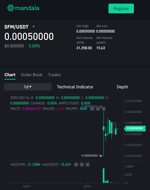 realFUD's tweet photo. $15.63 in 24hr volume on Mandala 🤑

#safemoon #safemoonmemes #lowtoks https://t.co/PMqqHNmfOX