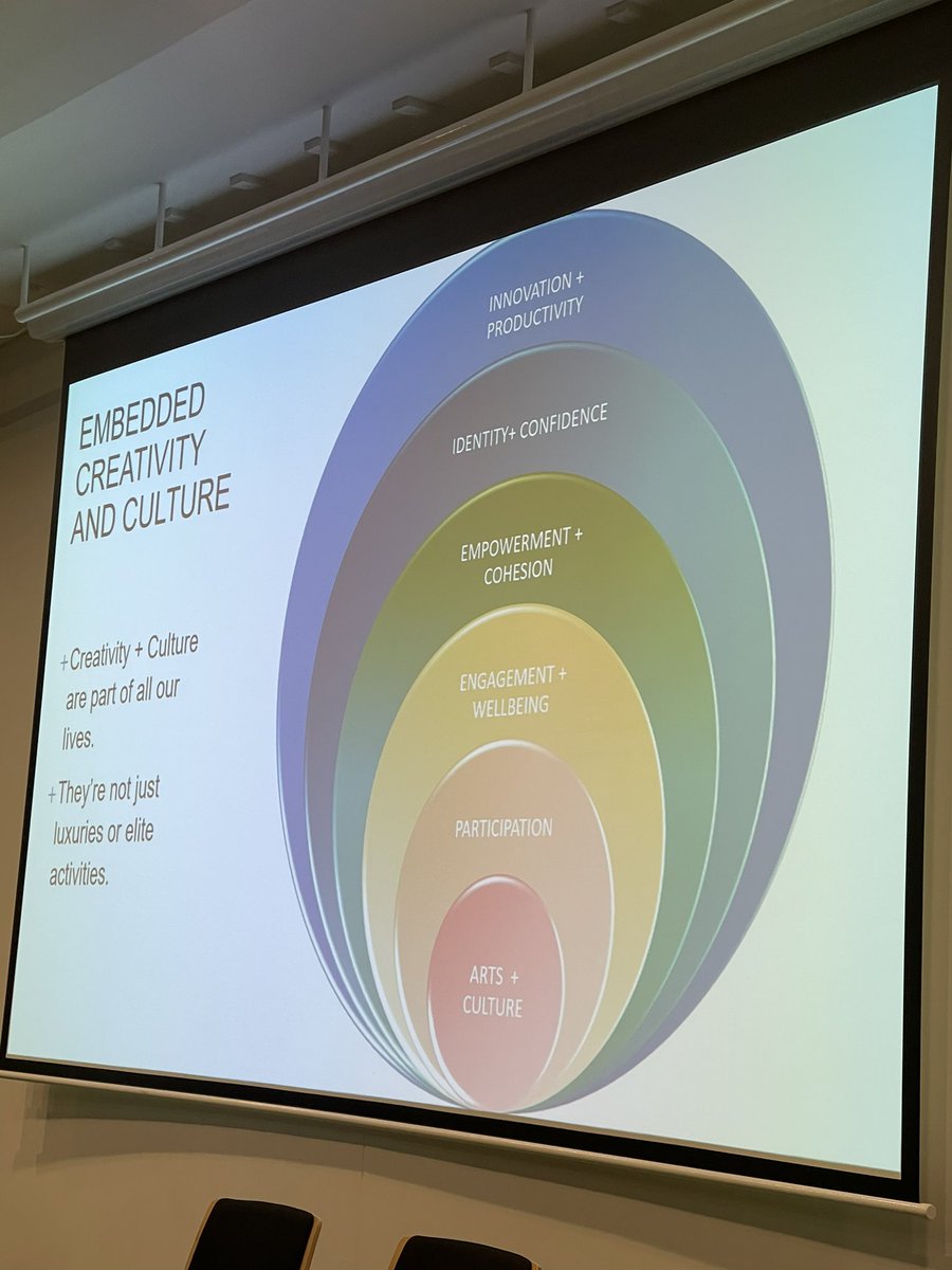 stefaniegaspari's tweet photo. A bold provocation from Dr Georgie McClean who thinks we need to flip Maslow’s hierarchy of needs and put creative activities at the foundation! #national22 https://t.co/7FvFJOYGBF