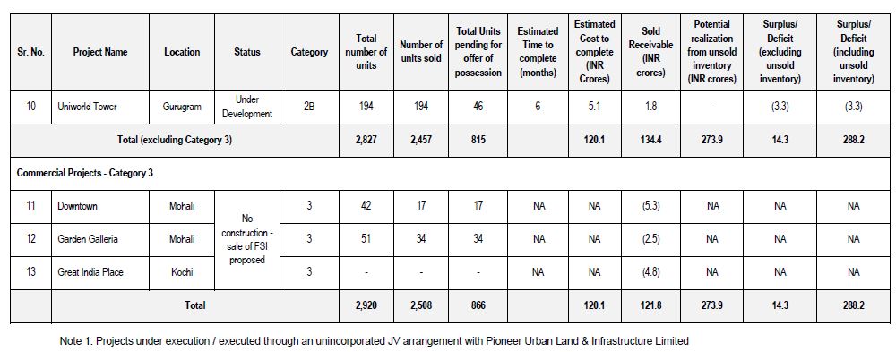 Govt is going to make a profit of Rs 1699.5 crores after completing 73 Residential projects of Unitech Ltd

A profit of Rs 288.2 crore after completing 13 commercial projects

There is no reason to deny compensation to NCDRC decree holders

SC is doing injustice by not hearing us