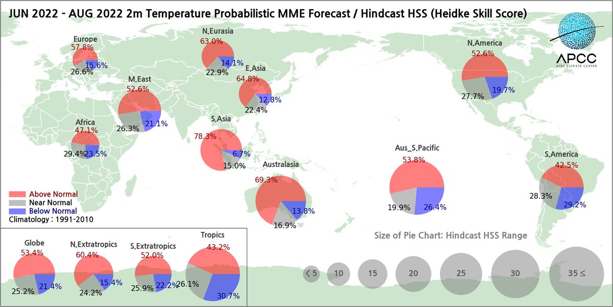 apcc21's tweet photo. And finally, take a look at our global summary graphics that show the probabilistic forecasts in an easy to understand format.
#globalsummary #globaloutlook #probabilisticforecast #climateoutlook #APCC #seasonalforecast #climateinformation #prediction #MME #MultiModelEnsemble https://t.co/hYim26Vw6i