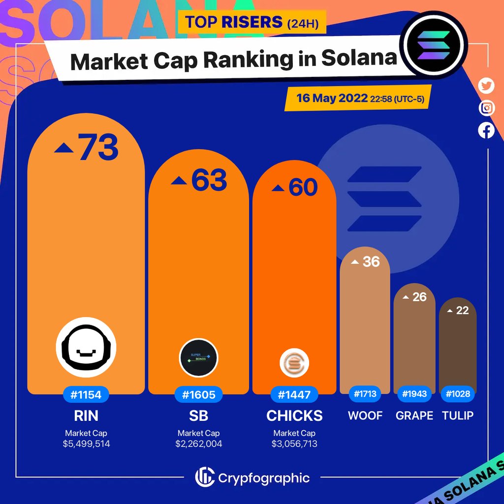Web3Charts's tweet photo. 1. #Aldrin $rin 
2. #SuperBonds $sb 
3. #SolChicks $chicks 
4. #WOOF $woof 
5. #GrapeProtocol $grape 
6. #TulipProtocol $tulip 

#Solana
#CrypfographicsSolanaRankRiser https://t.co/RvMRIZJxBc