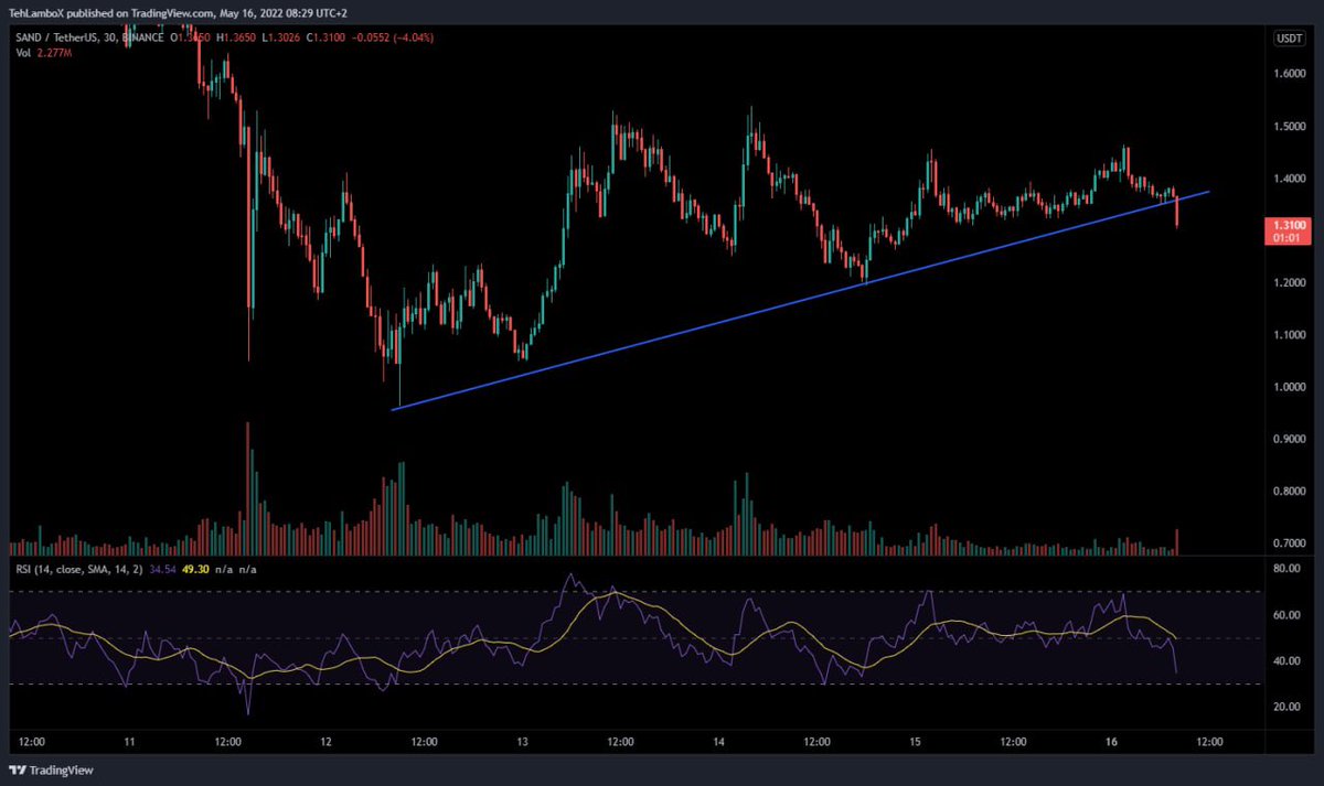 Zene_79's tweet photo. $SAND - Update 16th May 2022

breaking the same support as $BTC and $ETH
Next stop is 1.20$ and then 1$
Would be following #Bitcoin closely. This looks like a replica of these two major charts!

✅ Want to know more?
If yes ! 🔥

⏩ Join my free channel ⤵️
https://t.co/utlg0Uo41h https://t.co/FZifUJhHEY