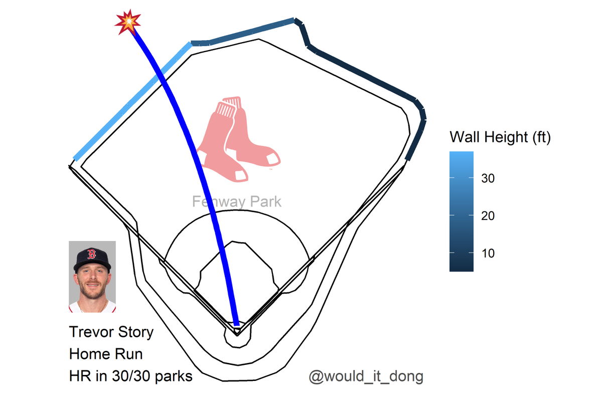 would_it_dong's tweet photo. Trevor Story vs Phil Maton
#DirtyWater

Home Run 💣

Exit velo: 106.7 mph
Launch angle: 30 deg
Proj. distance: 428 ft

No doubt about that one 🔒
That's a dinger in all 30 MLB ballparks
  
HOU (3) @ BOS (3)
🔻 7th https://t.co/plM3cnXCJN