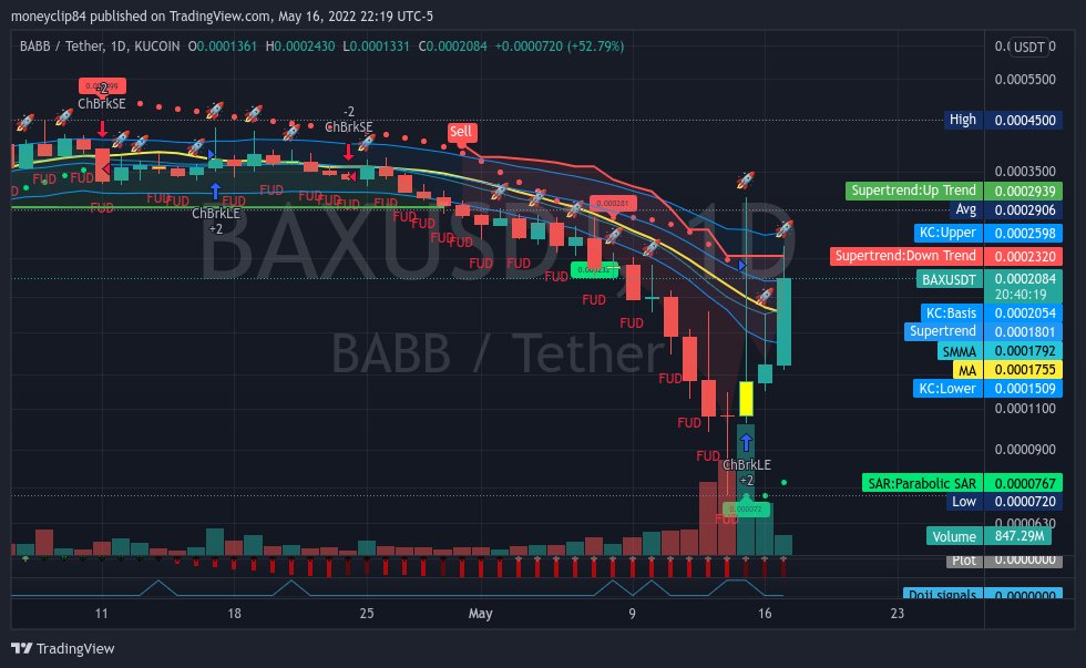 MONEYCLIP84's tweet photo. $BAX $BAX.X #BABB Doing its Thing Again @getbabb @getbabb_yk 

Never Gave Up. I Kept Loading in the Lows ;-) https://t.co/NVvMZuUhoO