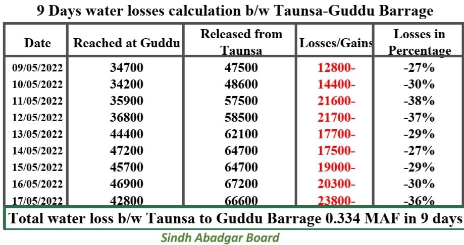 AslamMarri1's tweet photo. Massive water losses b/w Taunsa Barrage to Guddu Barrage in last 9 days. Losses in 9 days 0.334 MAF.
#sindhabadgarboard @khalidirsa @jamkhanshoro @S_KhursheedShah @SindhAbadgar https://t.co/YrnNZfrK3f