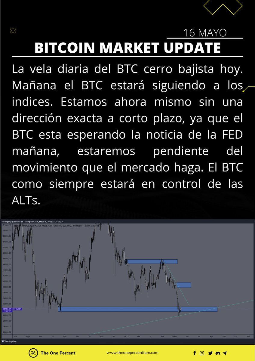 theonepercentf's tweet photo. #Bitcoin Market update:
El $BTC cerro bajista hoy, el mercado estuvo muy lento y es por la noticia de la #FED que tendremos mañana que sera la que de la direccion de la semana, estaremos pendiente de la estructura.👀 https://t.co/LUjo4fdXFE