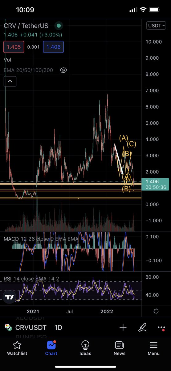 chabajumsai's tweet photo. $crv ลงมาในจุดที่น่าสนใจ มีความเป็นไปได้สูงที่จะทำ truncated zz (ขาCลงมาแนวfibo 38.2-61.8)เอฟเฟคtruncatedคือจบแล้วจะพุ่งแรง 🩰แล้ว��็เกิดdivขาขึ้นในtf 1day,4h(แบบไม่ค่อยสวย),1hด้วย https://t.co/iUgPEDSjPL