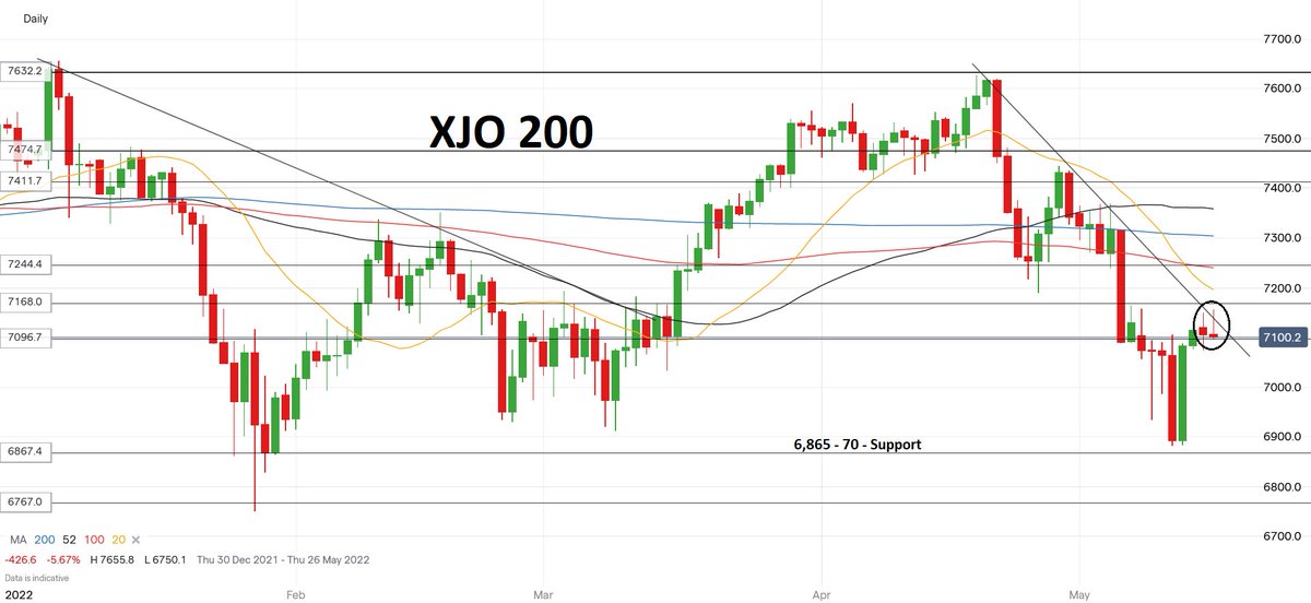 crushthemarket's tweet photo. Is this all the rally could muster for Aussie #stocks as #XHO hits a wall already as the trend line acts as resistance? https://t.co/A9BgQlIJZO