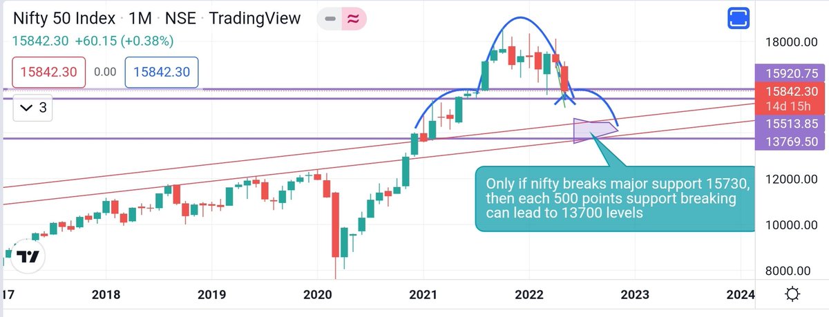 HxGR13's tweet photo. On #nifty #nifty50, LIC Ipo impact? If so far FII/DII just hold the market before big sell off, now they will be ready to sell huge when break 15700, my below post on 25th April mentioned 15k, now market needs a long term trend line support(better if it hits 13700 and bounce up) https://t.co/GAVcgu2NZ7