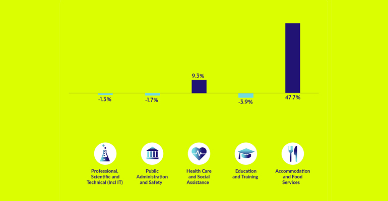 JobsReportAUNZ's tweet photo. Australian Job postings in Accommodation and Food Services rose by an astronomical 47.7% in the last quarter. This sets a new record for this industry. 

Read more here: https://t.co/eKHOn9ZrrU

#LoveYourWork #Jobs #Recruitment #Staffing #Stats https://t.co/czGw6Np995