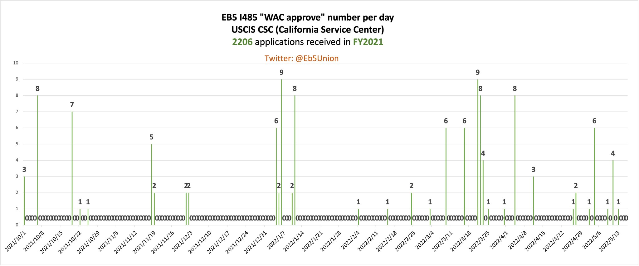 EB 5 I 485 Case Tracker On Twitter May 16 2022 USCIS California eb-5-i-485-case-tracker-on-twitter-may-16-2022-uscis-california