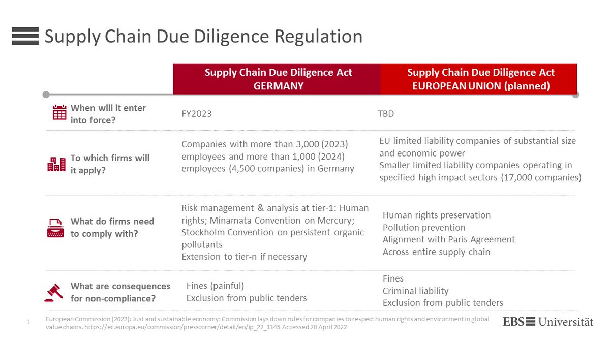 unaterrajulia's tweet photo. Need an overview of key differences between the German Supply Chain Due Diligence Act and the version planned by the European Union? https://t.co/YNtJPifVpO