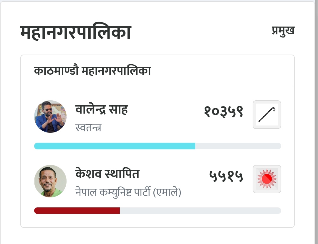 Gastan__'s tweet photo. Kathmandu municipality update... https://t.co/kOieuSUo59