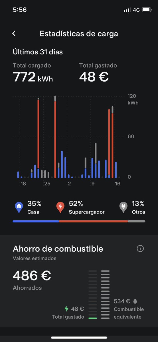 Emilio_JFRey's tweet photo. Este fin de semana he recorrido 1.267 km, como mi #TeslaModelS75 es más gastón hemos necesitado 209,8 kWh para recorrerlos. Eso sí, en mi caso con Superchargers gratuitos de por vida, el coste total fue solo de la recarga en casa cuando salimos de viaje (algo menos de 4€) https://t.co/NAe2hpZZtv