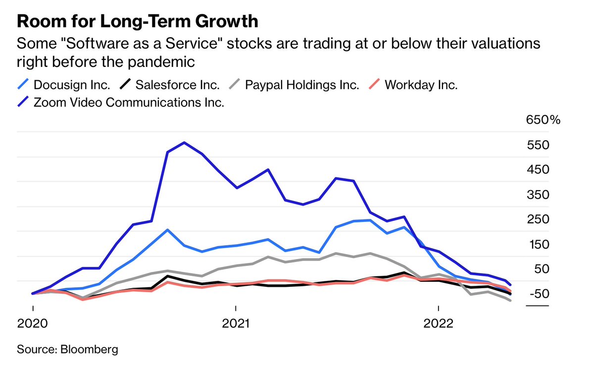 opinion's tweet photo. Software-as-a-service firms could be the jewels left behind in the tech-stock meltdown https://t.co/q8sZUyroiq https://t.co/Az3GmaN4Y6
