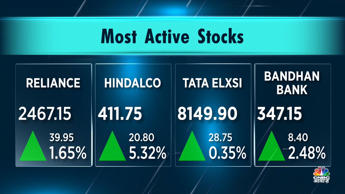 CNBC_Awaaz's tweet photo. #AwaazMarkets | #MostActiveStocks https://t.co/AL4GgRXWHD