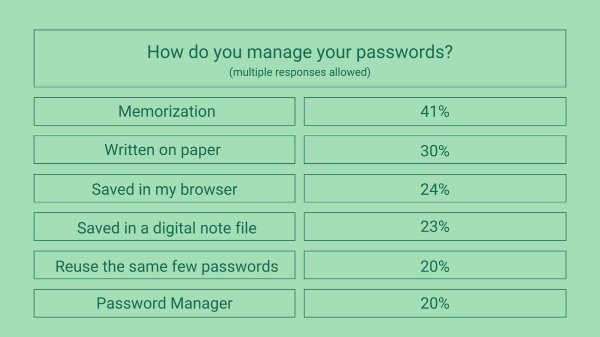 Still trying to convince people to use password managers. Check out my latest piece: Managing Passwords doesn’t need to be stressful, trust me bit.ly/3lf4keX