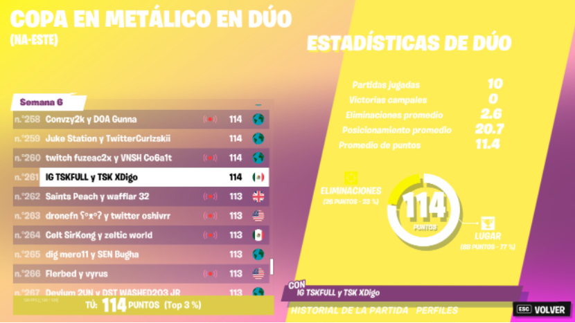 TskFull's tweet photo. top 264 W/@XDIGO17  
seria mejor top si no fuera por @RogueShark que nos grifio en la ultima partida =( https://t.co/0tw0EWA4EU