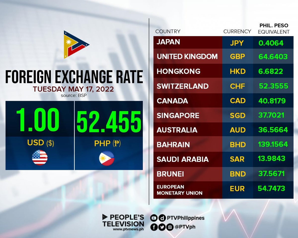 𝐋𝐎𝐎𝐊 : Foreign Exchange Rate as of May 17, 2022. Source: BSP  https://t.co/CJZwD6mN0J