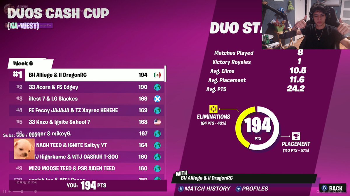 alliegetv's tweet photo. 🥇🥇🥇PRIMEROS EN LA CASHCUP DE WEST, landing bugle in finals, listo para las grands en 2 semanas 😈
@DragonRG_ 

@TeamBH_ https://t.co/VzJAflK1ry