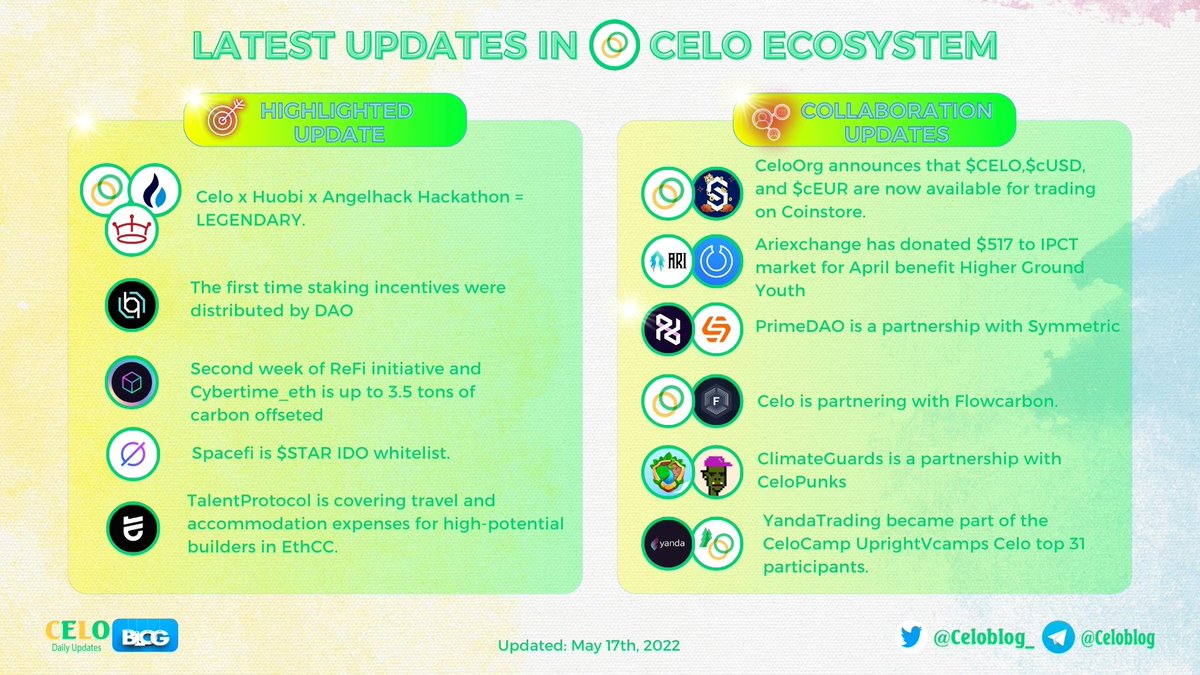 Celoblog_'s tweet image. 📢Latest updates in @CeloOrgEcosystem .

🎇#CeloPunks offers more than 10,000 digital characters on the @CeloOrg chain .🔥

📢 @CeloOrg announces that $CELO, $cUSD, and $cEUR are now available for trading on @coinstore_en 

#CeloBlog #CELO $CELO