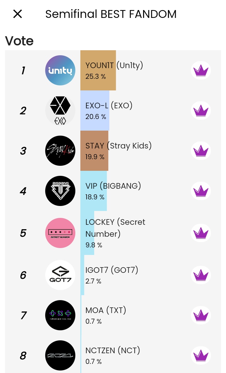 queeri_official's tweet photo. [Rank Update]

Vote Category: Best Fandom Queeri 
End: May 21 at 12.00 (GMT +7)

1. #YOUN1T #UN1TY
2. #EXOL #EXO
3. #STAY #STRAYKIDS
4. #VIP #BIGBANG
5. #LOCKEY #SECRETNUMBER
6. #IGOT7 #GOT7
7. #MOA #TXT
8. #NCTZEN #NCT

#Queeri #Queeri_Vote #BestFandomQueeri https://t.co/MPr6Cu9Pjl