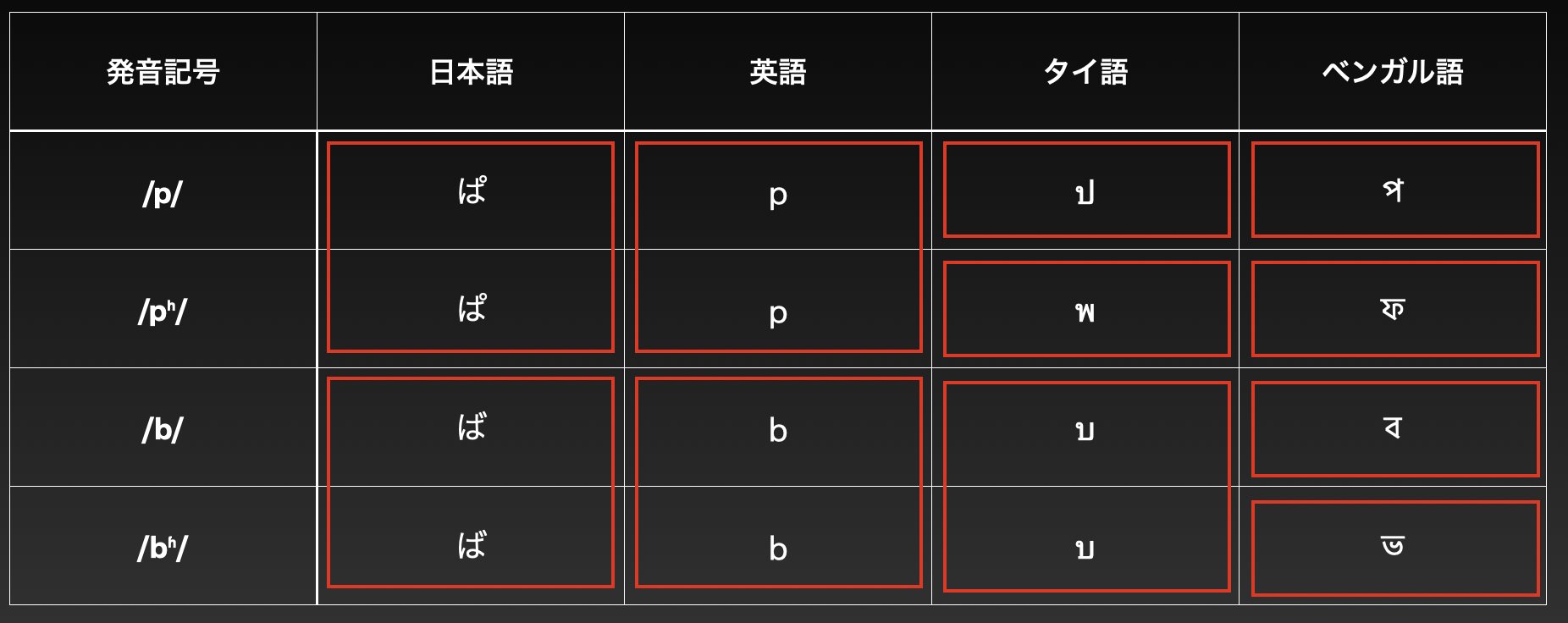 だいじろー ぱ と ば を考えた時 発音記号的には4種類の発音がある 日本語も英語も２つ使い分ければ とりあえず発音 が通じる でもタイ語は３つに使い分けないと発音が通じない ベンガル語は４つ全部使い分けないと発音が通じない T Co