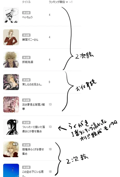ピクシブランキング順に並べると大体二次創作絵です。原作が強い二次創作絵はたくさんみてもらえます 