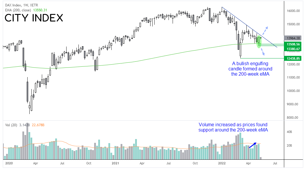 StoneXTrading's tweet photo. Perhaps there’s life in the old #DAX yet (now testing trend resistance on the daily chart)
https://t.co/Br0loEkYVG
#Indices #Trading https://t.co/dogG5sO2YN