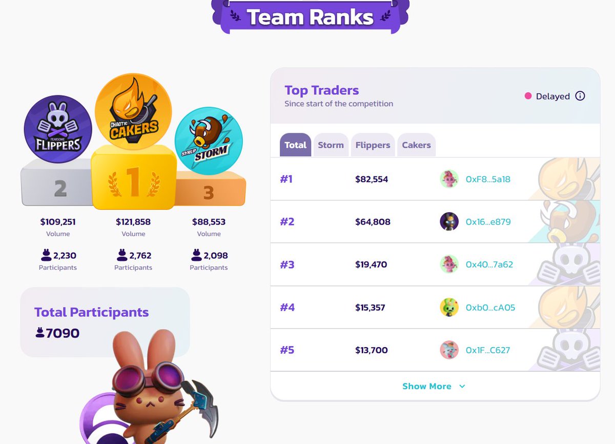 CakeBulls's tweet photo. 3rd place?? time to battle i belive!! PREPARE THE BULLS! $cake 🥞 https://t.co/2lrGWFGqdR #syrupstorm https://t.co/jcXrEDO78u