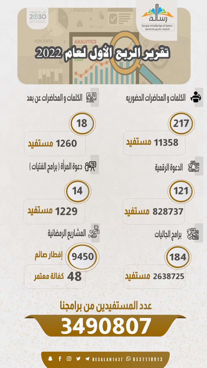 resalah1437's tweet photo. ✨️التقرير الربع الأول لعام2022✨️
🌿✨️فشكراً لجهودكم وإحسانكم🌿✨️
#Sharqiya_Voice
#jubailcom2 https://t.co/ppGN38errd