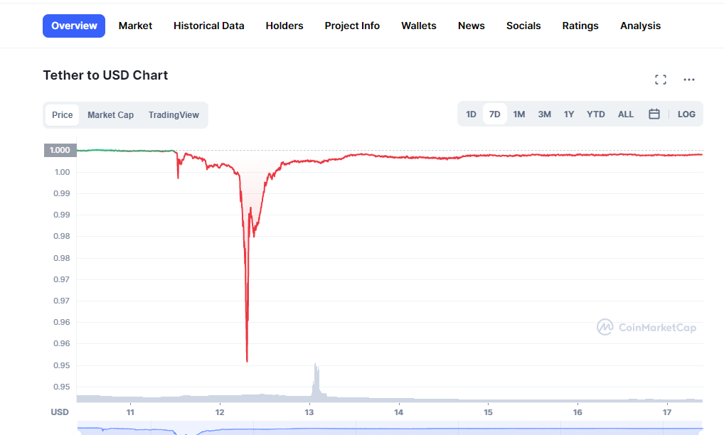 bitcoinisback's tweet photo. What happend with #USDT #USDTether?
Dipped to $0.95. https://t.co/nz8Tg7Fcem