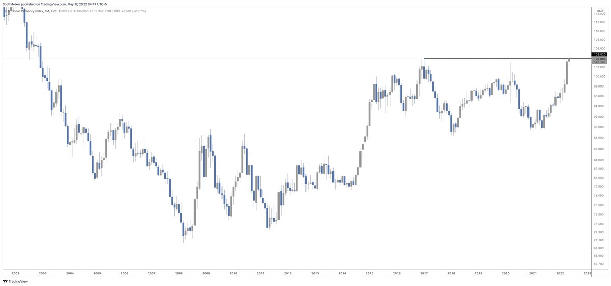 scottmelker's tweet photo. $DXY

All eyes on the dollar.

103.82 is the 20 YEAR HIGH. We currently have the DXY trading just below, after wicking above. 

Rejection here and the global market party can recommence.

A close above and, well, hide yo kidz. https://t.co/6syVssbenn