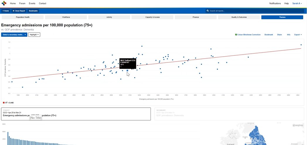 NHSBenchmarking's tweet photo. You can explore relationships in the #NHSBNICS Benchmarker, to ask the right questions for your services and pathways.
If you would like a demo or briefing for your patch, get in touch: enquiries@nhsbenchmarking.nhs.uk https://t.co/j6i0qVepSN